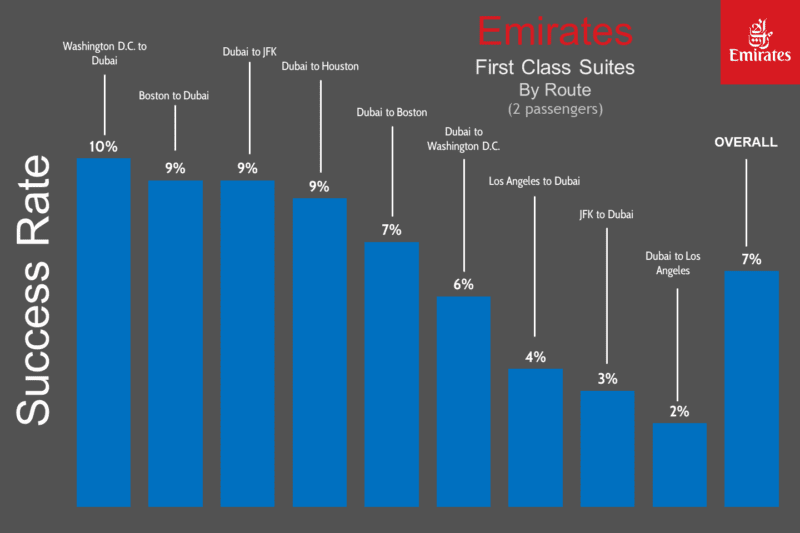 Emirates Data Study