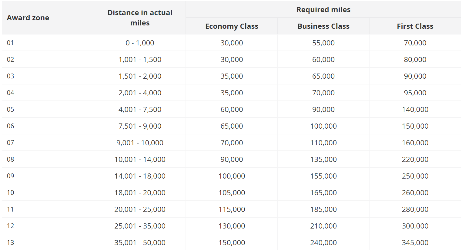 Asia Miles Oneworld multi-carrier award chart