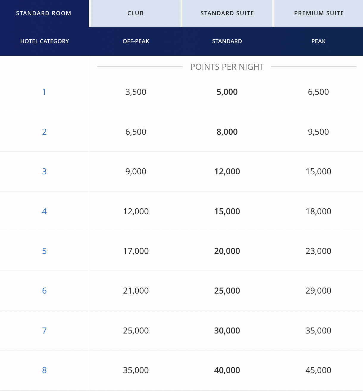 Hyatt Awards Chart - Hotels